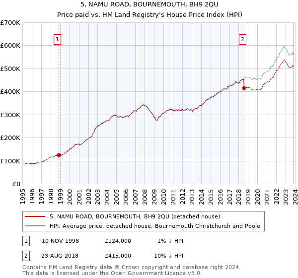 5, NAMU ROAD, BOURNEMOUTH, BH9 2QU: Price paid vs HM Land Registry's House Price Index
