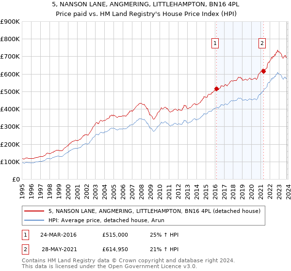 5, NANSON LANE, ANGMERING, LITTLEHAMPTON, BN16 4PL: Price paid vs HM Land Registry's House Price Index