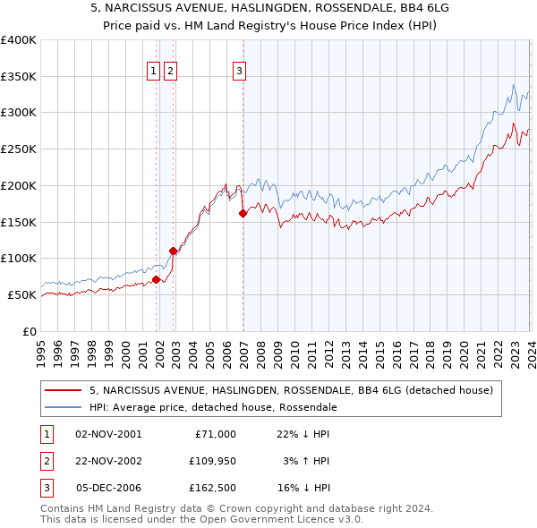 5, NARCISSUS AVENUE, HASLINGDEN, ROSSENDALE, BB4 6LG: Price paid vs HM Land Registry's House Price Index