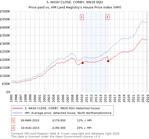 5, NASH CLOSE, CORBY, NN18 0QU: Price paid vs HM Land Registry's House Price Index