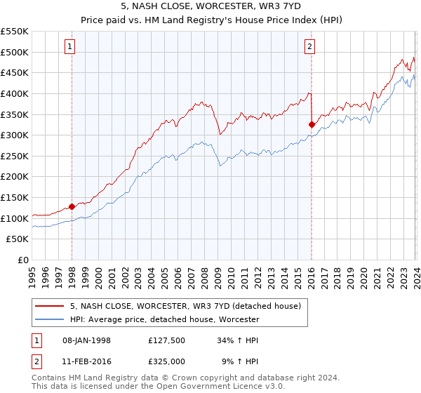 5, NASH CLOSE, WORCESTER, WR3 7YD: Price paid vs HM Land Registry's House Price Index