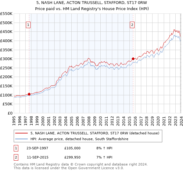 5, NASH LANE, ACTON TRUSSELL, STAFFORD, ST17 0RW: Price paid vs HM Land Registry's House Price Index