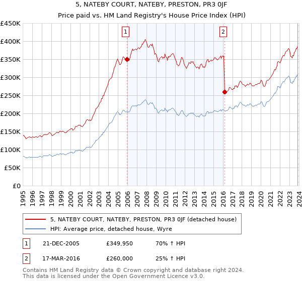 5, NATEBY COURT, NATEBY, PRESTON, PR3 0JF: Price paid vs HM Land Registry's House Price Index