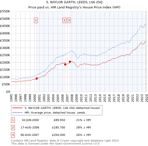 5, NAYLOR GARTH, LEEDS, LS6 2SQ: Price paid vs HM Land Registry's House Price Index