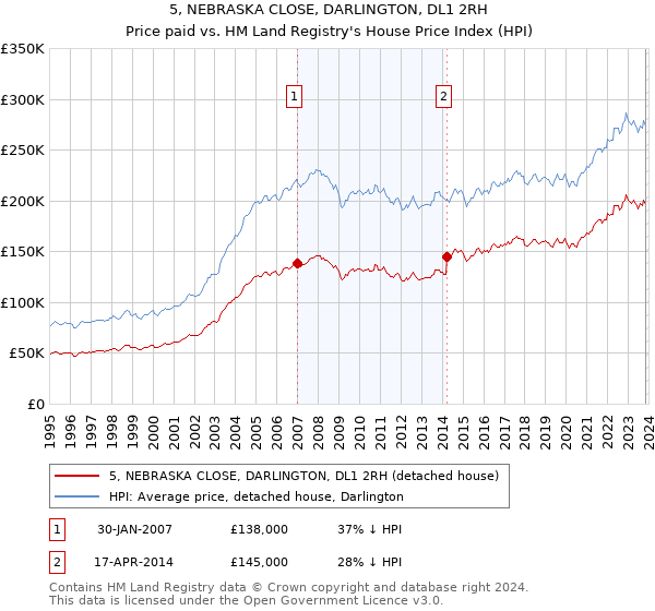 5, NEBRASKA CLOSE, DARLINGTON, DL1 2RH: Price paid vs HM Land Registry's House Price Index