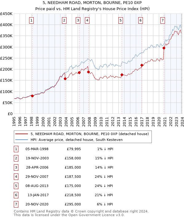 5, NEEDHAM ROAD, MORTON, BOURNE, PE10 0XP: Price paid vs HM Land Registry's House Price Index