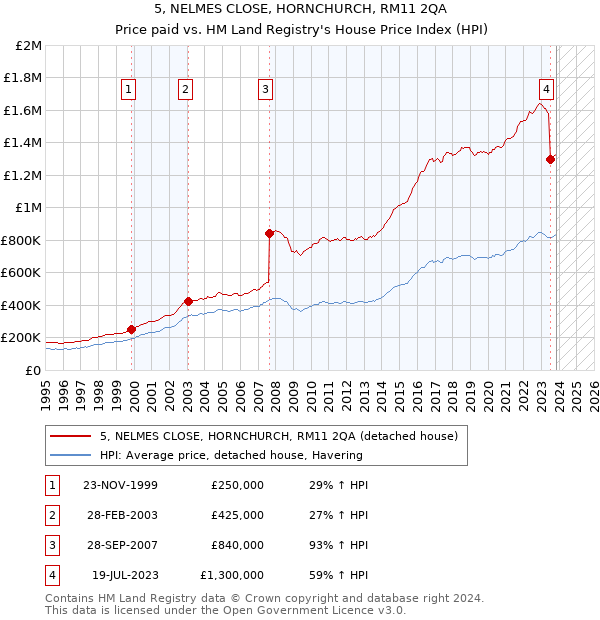 5, NELMES CLOSE, HORNCHURCH, RM11 2QA: Price paid vs HM Land Registry's House Price Index