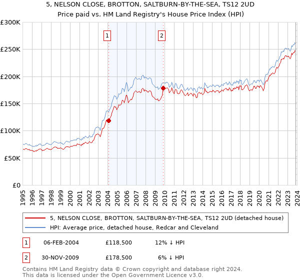 5, NELSON CLOSE, BROTTON, SALTBURN-BY-THE-SEA, TS12 2UD: Price paid vs HM Land Registry's House Price Index