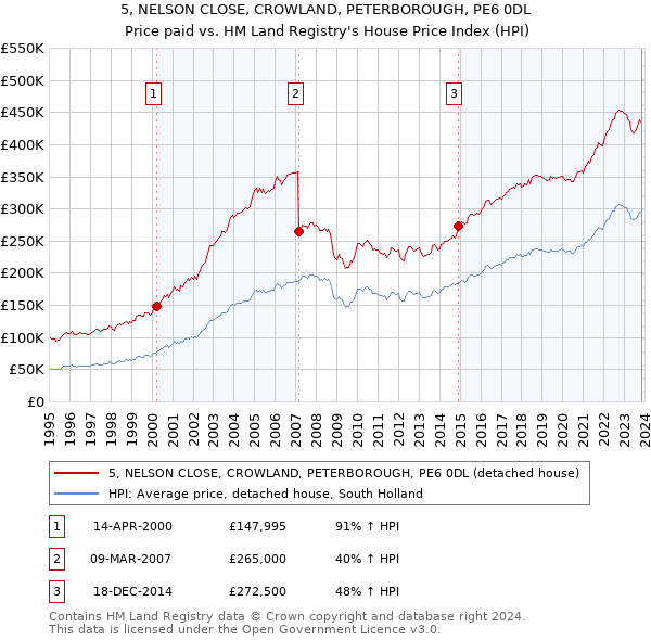 5, NELSON CLOSE, CROWLAND, PETERBOROUGH, PE6 0DL: Price paid vs HM Land Registry's House Price Index