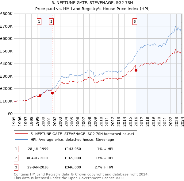 5, NEPTUNE GATE, STEVENAGE, SG2 7SH: Price paid vs HM Land Registry's House Price Index