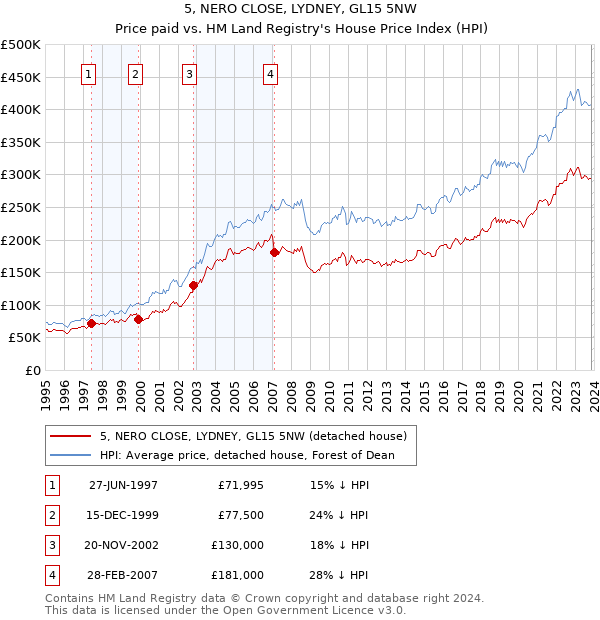 5, NERO CLOSE, LYDNEY, GL15 5NW: Price paid vs HM Land Registry's House Price Index