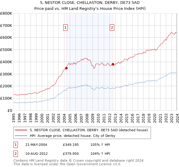 5, NESTOR CLOSE, CHELLASTON, DERBY, DE73 5AD: Price paid vs HM Land Registry's House Price Index
