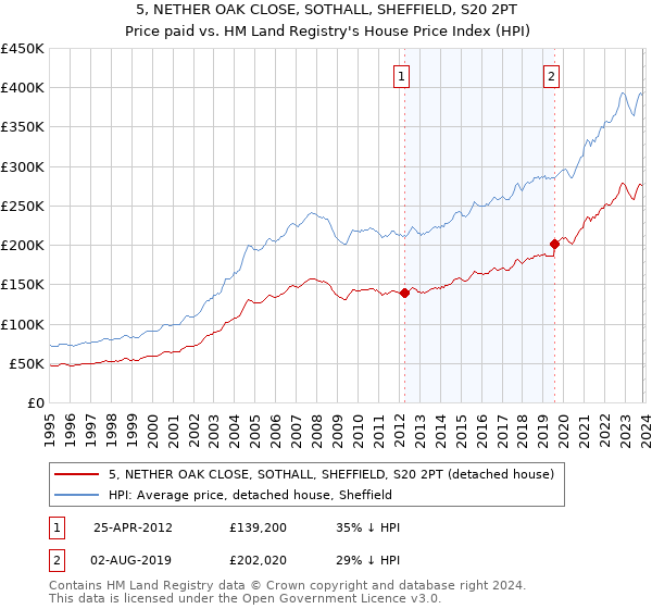 5, NETHER OAK CLOSE, SOTHALL, SHEFFIELD, S20 2PT: Price paid vs HM Land Registry's House Price Index