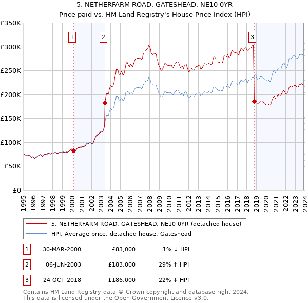 5, NETHERFARM ROAD, GATESHEAD, NE10 0YR: Price paid vs HM Land Registry's House Price Index