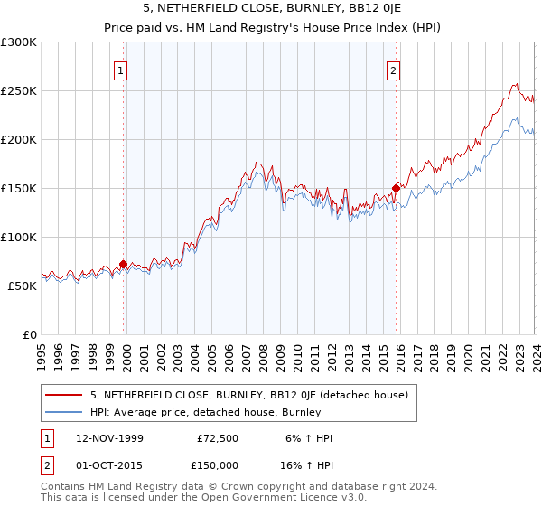 5, NETHERFIELD CLOSE, BURNLEY, BB12 0JE: Price paid vs HM Land Registry's House Price Index