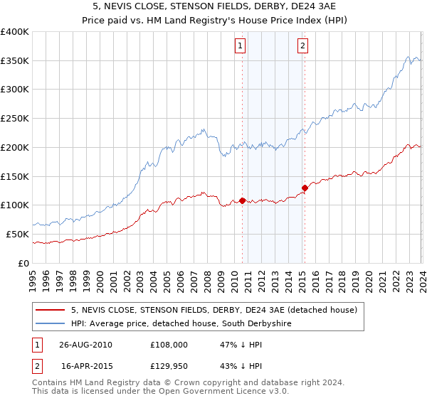 5, NEVIS CLOSE, STENSON FIELDS, DERBY, DE24 3AE: Price paid vs HM Land Registry's House Price Index