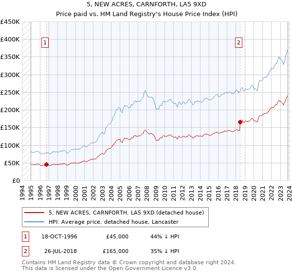 5, NEW ACRES, CARNFORTH, LA5 9XD: Price paid vs HM Land Registry's House Price Index