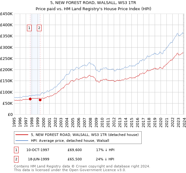 5, NEW FOREST ROAD, WALSALL, WS3 1TR: Price paid vs HM Land Registry's House Price Index