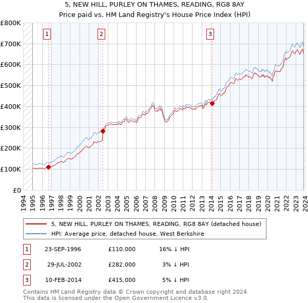 5, NEW HILL, PURLEY ON THAMES, READING, RG8 8AY: Price paid vs HM Land Registry's House Price Index