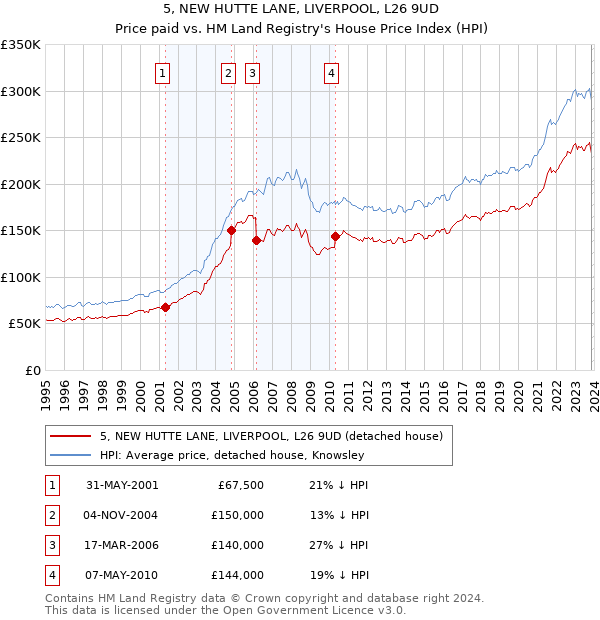 5, NEW HUTTE LANE, LIVERPOOL, L26 9UD: Price paid vs HM Land Registry's House Price Index