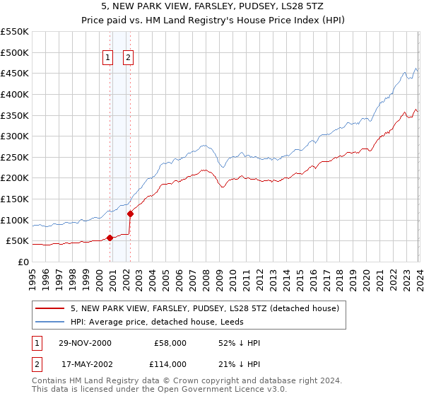 5, NEW PARK VIEW, FARSLEY, PUDSEY, LS28 5TZ: Price paid vs HM Land Registry's House Price Index