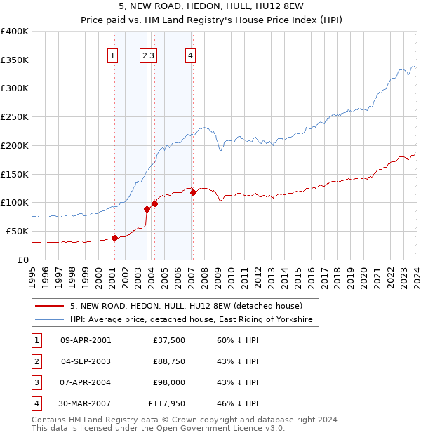 5, NEW ROAD, HEDON, HULL, HU12 8EW: Price paid vs HM Land Registry's House Price Index