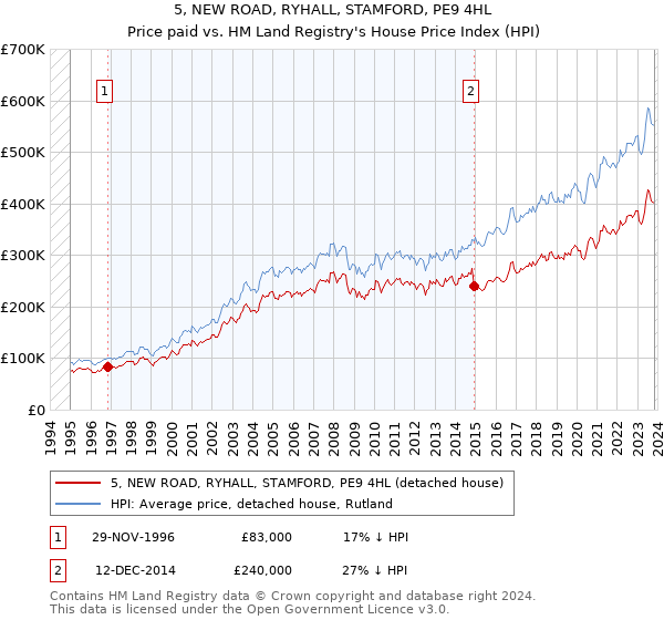 5, NEW ROAD, RYHALL, STAMFORD, PE9 4HL: Price paid vs HM Land Registry's House Price Index