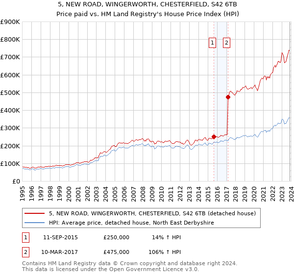 5, NEW ROAD, WINGERWORTH, CHESTERFIELD, S42 6TB: Price paid vs HM Land Registry's House Price Index