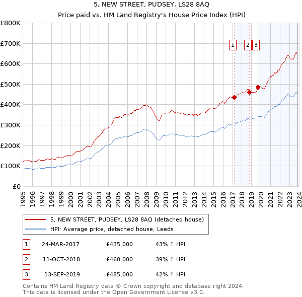 5, NEW STREET, PUDSEY, LS28 8AQ: Price paid vs HM Land Registry's House Price Index