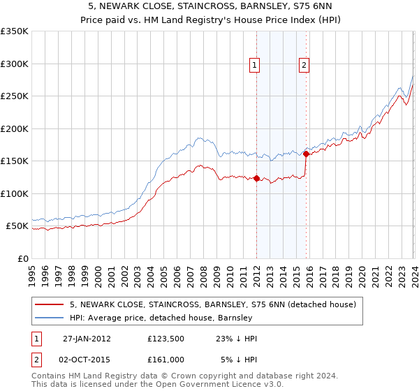 5, NEWARK CLOSE, STAINCROSS, BARNSLEY, S75 6NN: Price paid vs HM Land Registry's House Price Index