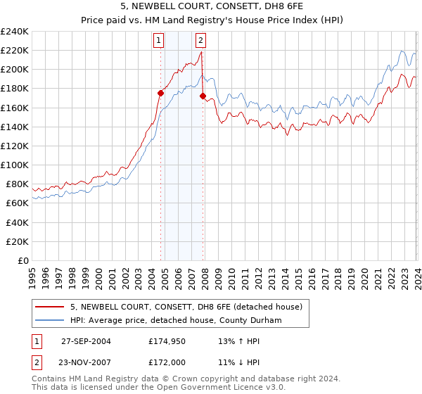 5, NEWBELL COURT, CONSETT, DH8 6FE: Price paid vs HM Land Registry's House Price Index
