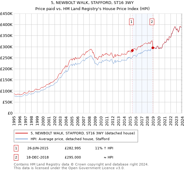 5, NEWBOLT WALK, STAFFORD, ST16 3WY: Price paid vs HM Land Registry's House Price Index