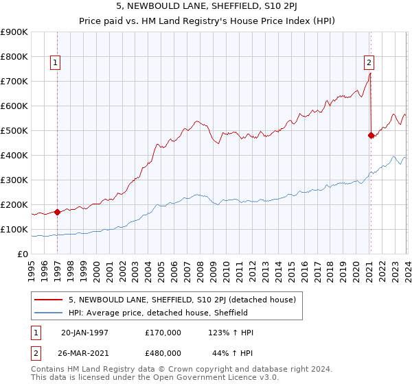 5, NEWBOULD LANE, SHEFFIELD, S10 2PJ: Price paid vs HM Land Registry's House Price Index