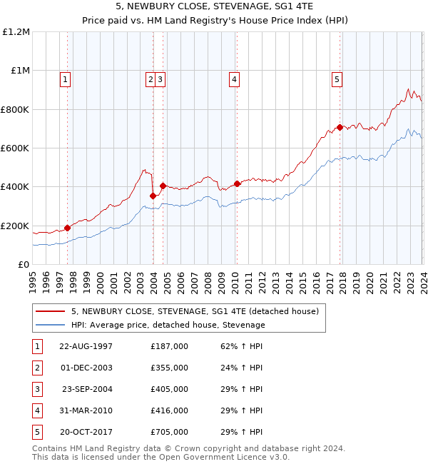 5, NEWBURY CLOSE, STEVENAGE, SG1 4TE: Price paid vs HM Land Registry's House Price Index