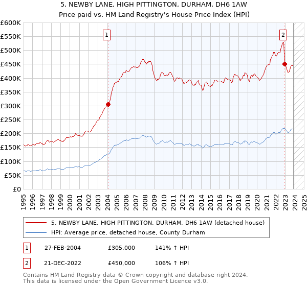 5, NEWBY LANE, HIGH PITTINGTON, DURHAM, DH6 1AW: Price paid vs HM Land Registry's House Price Index