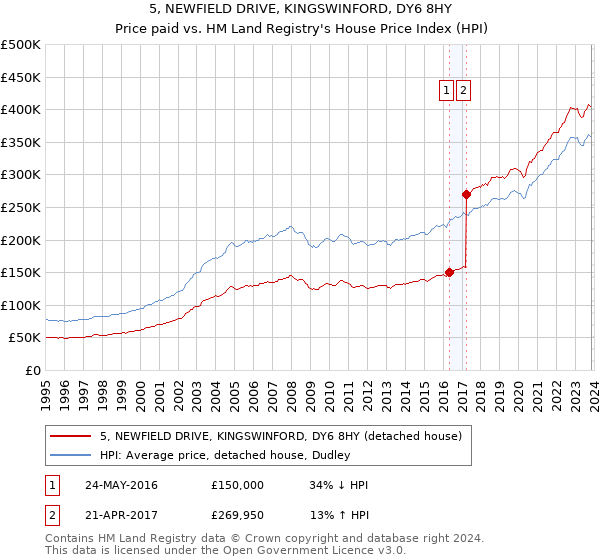 5, NEWFIELD DRIVE, KINGSWINFORD, DY6 8HY: Price paid vs HM Land Registry's House Price Index