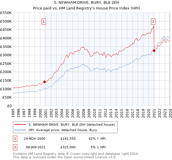 5, NEWHAM DRIVE, BURY, BL8 2EH: Price paid vs HM Land Registry's House Price Index