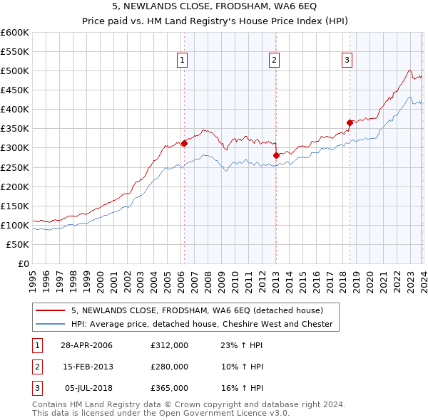 5, NEWLANDS CLOSE, FRODSHAM, WA6 6EQ: Price paid vs HM Land Registry's House Price Index