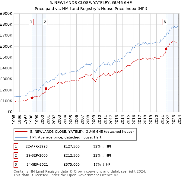 5, NEWLANDS CLOSE, YATELEY, GU46 6HE: Price paid vs HM Land Registry's House Price Index