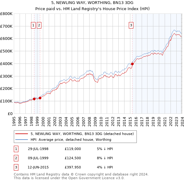 5, NEWLING WAY, WORTHING, BN13 3DG: Price paid vs HM Land Registry's House Price Index