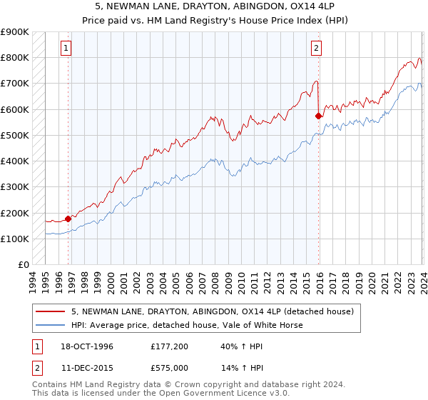 5, NEWMAN LANE, DRAYTON, ABINGDON, OX14 4LP: Price paid vs HM Land Registry's House Price Index