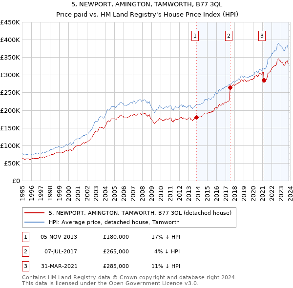 5, NEWPORT, AMINGTON, TAMWORTH, B77 3QL: Price paid vs HM Land Registry's House Price Index