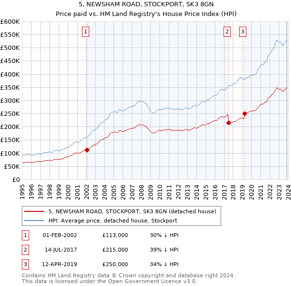 5, NEWSHAM ROAD, STOCKPORT, SK3 8GN: Price paid vs HM Land Registry's House Price Index