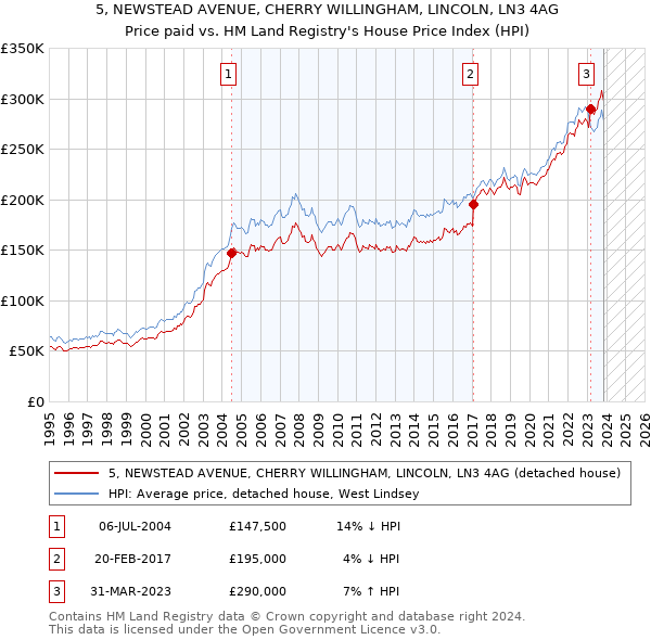 5, NEWSTEAD AVENUE, CHERRY WILLINGHAM, LINCOLN, LN3 4AG: Price paid vs HM Land Registry's House Price Index