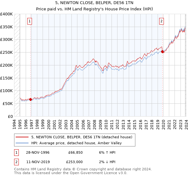 5, NEWTON CLOSE, BELPER, DE56 1TN: Price paid vs HM Land Registry's House Price Index