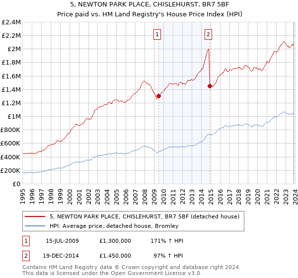 5, NEWTON PARK PLACE, CHISLEHURST, BR7 5BF: Price paid vs HM Land Registry's House Price Index