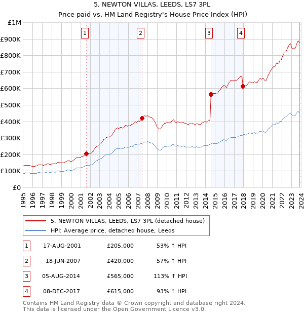 5, NEWTON VILLAS, LEEDS, LS7 3PL: Price paid vs HM Land Registry's House Price Index
