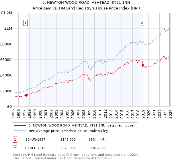 5, NEWTON WOOD ROAD, ASHTEAD, KT21 1NN: Price paid vs HM Land Registry's House Price Index