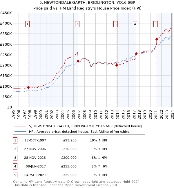 5, NEWTONDALE GARTH, BRIDLINGTON, YO16 6GP: Price paid vs HM Land Registry's House Price Index