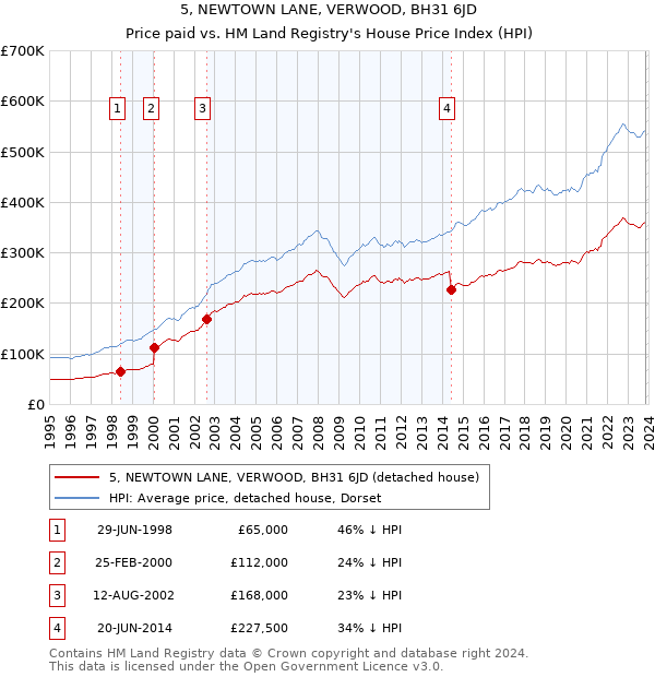 5, NEWTOWN LANE, VERWOOD, BH31 6JD: Price paid vs HM Land Registry's House Price Index